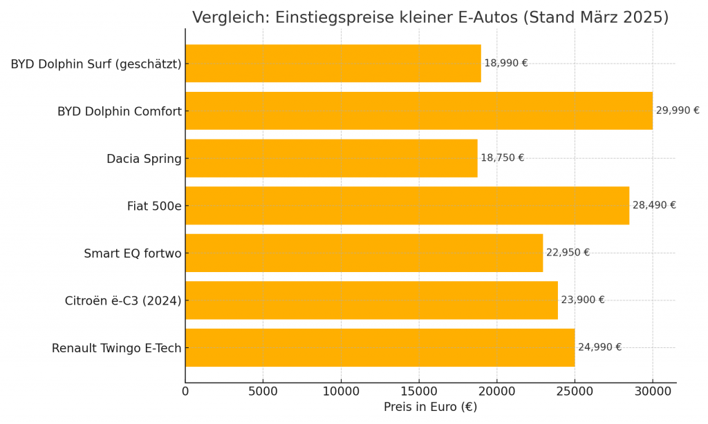 BYD Dolphin Surf Preisvergleich