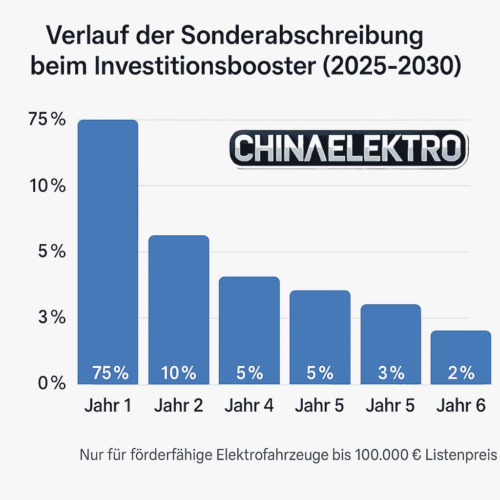 Verlauf Sonderabschreibung Investitionsbooster 2025