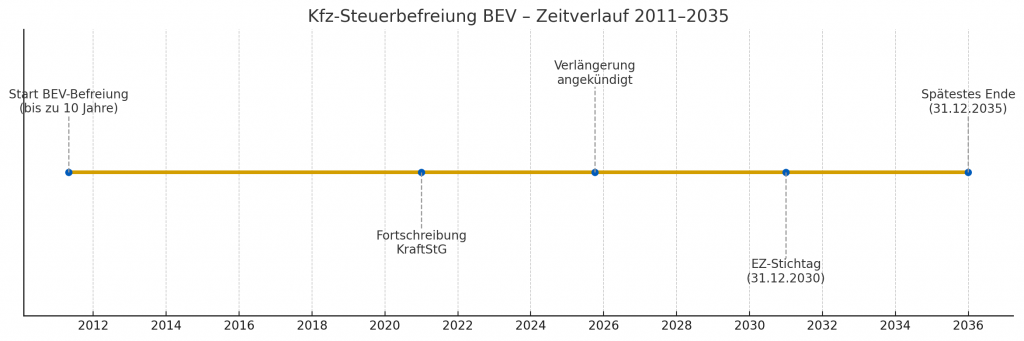 KFZ Steuer E-Autos Befreiung bis 2035