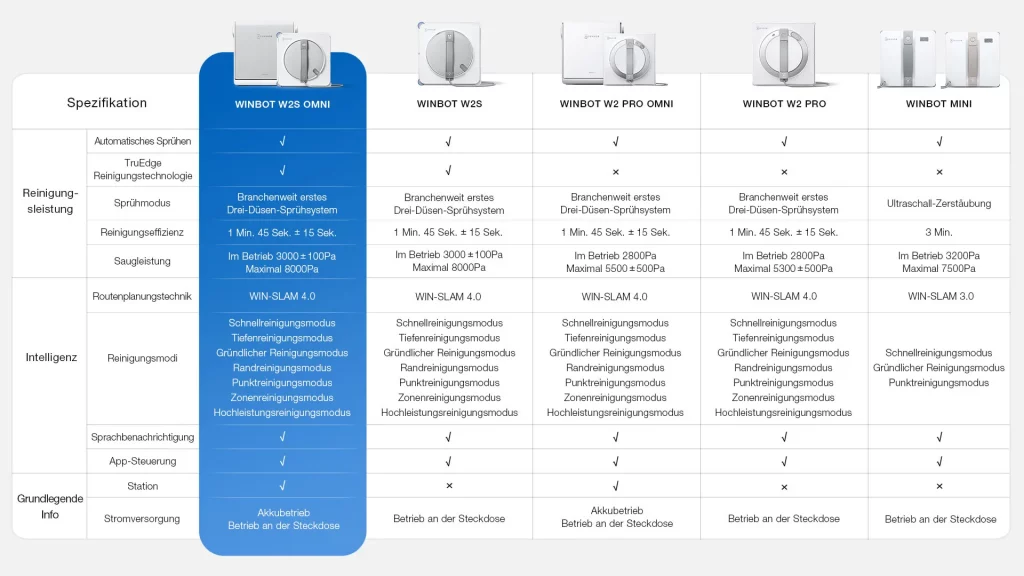 Ecovacs Winbot W2S Omni Vergleich Modelle